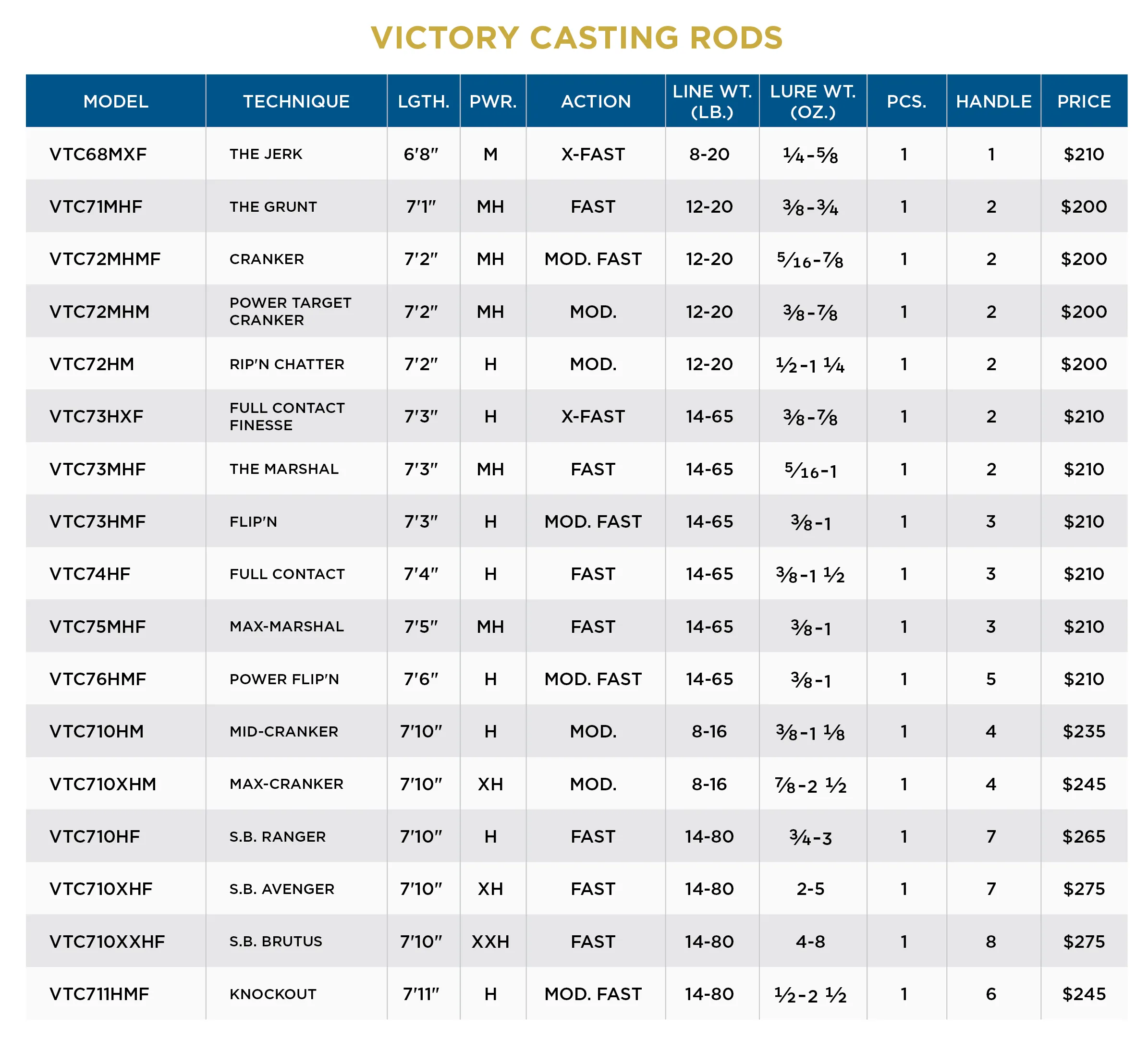 VICTORY CASTING RODS